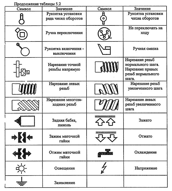 Графічні символи на панелях токарно-гвинторізного верстата ГС526У